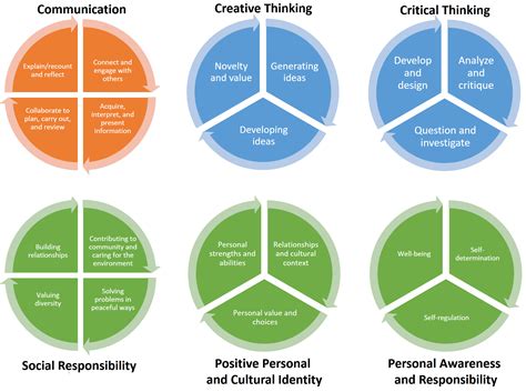 Core Competencies - Rojeen's Blog