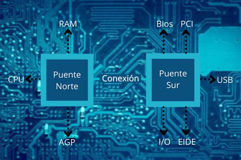 Chipset ≫ Qué Es Para Qué Sirve Tipos Y Características