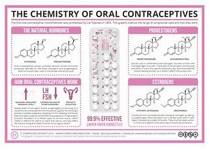 The Chemistry Of Contraceptives Compound Interest