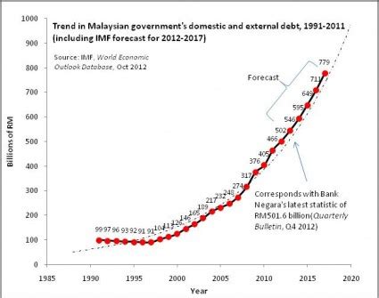 Malaysia's government debt to gdp averaged 50.2% from 1990 until 2018. Reducing Malaysia's debt burden - New Mandala
