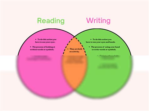 Solution Difference And Similarities Of Reading And Writing Venn