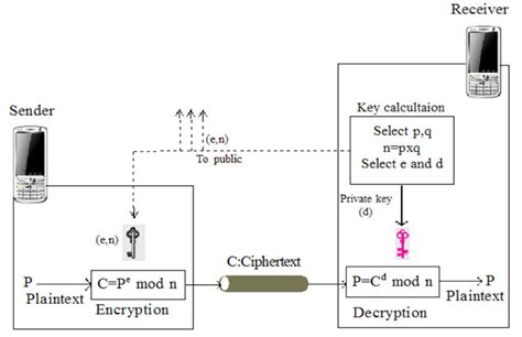 Steganography Using Rsa Algorithm Encryption Decryption Using Rsa Images