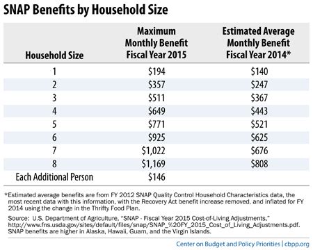 Or your household's combined monthly income and money on hand are less than your household's combined monthly rent and utilities; A Quick Guide to SNAP Eligibility and Benefits | Center on Budget and Policy Priorities
