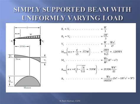 Uvl Sfd Bmd Pdf Simply Supported Udl Beam Formulas Fig 1 Formulas For