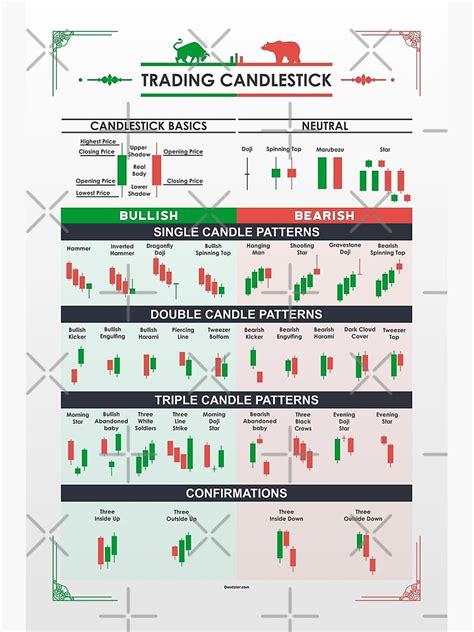 Trading Candlestick Patterns Poster For Sale By Qwotsterpro Trading Charts Candlestick