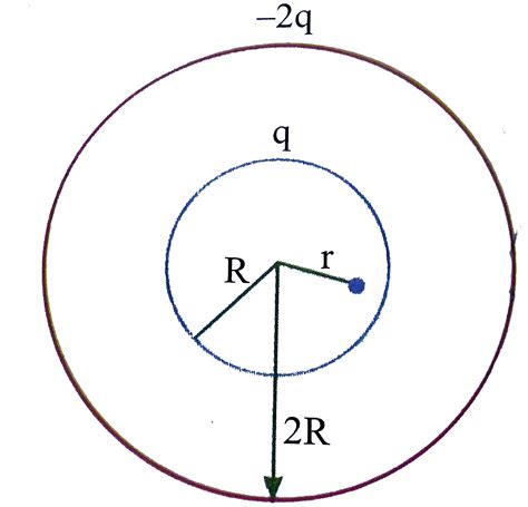 Two Concentric Shells Of Radii R And R Have Given Charge Q And