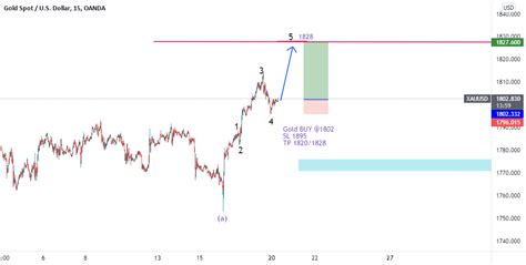 Gold Elliott Wave For Oanda Xauusd By Ultimateforexsignals Tradingview