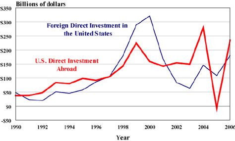Lasting interest differentiates fdi from foreign portfolio investments, where investors passively hold securities from a. Foreign Direct Investment in the United States and U.S ...