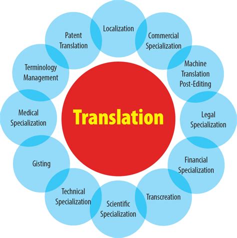 Exploring The Three Best Types Of Translation A Multifaceted World Of