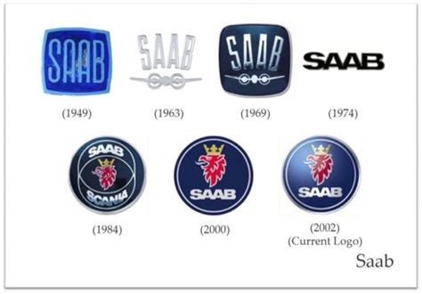 Evolutions Du Logo Saab
