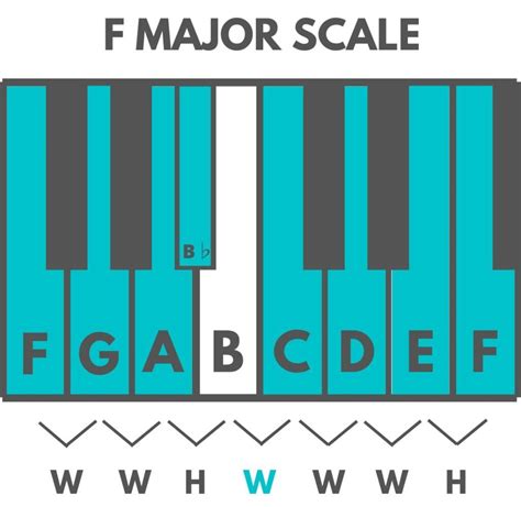 How To Build Major Scales On The Piano Julie Swihart Major Scale