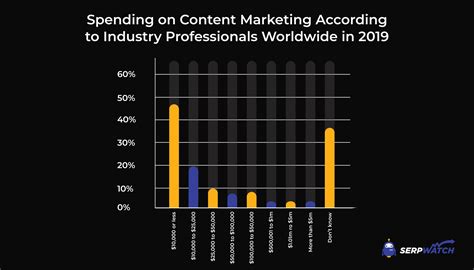 Content Marketing Statistics That Define The Industry In 2023 Serpwatch