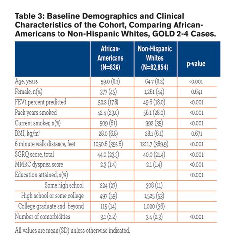 Comorbidity occurs when a person has more than one illness or disease at the same time, or when one condition occurs right after another one. Comorbidities Impact on Outcomes, African Americans ...