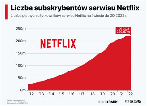 Netflix Traci Milion Użytkowników W 2q 2022 Roku Mobirankpl
