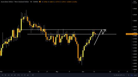 AUD/NZD Potential Upward Movement - Forex Robot Nation