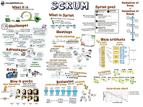 Pin By Antje Vg On Agile Agile Project Management Templates Agile