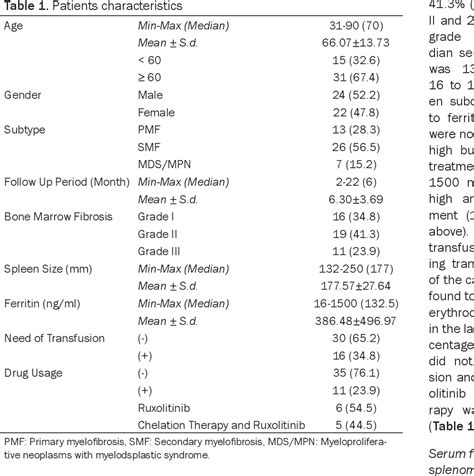 Table From The Relationship Between Serum Ferritin Level And Fibrosis