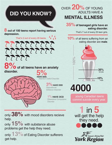 Shocking Stats On Mental Illness In Teenagers Infographic