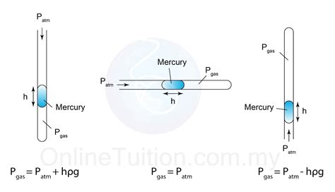 Gas Trapped In A Capillary Tube Spm Physics Form 4form 5 Revision Notes