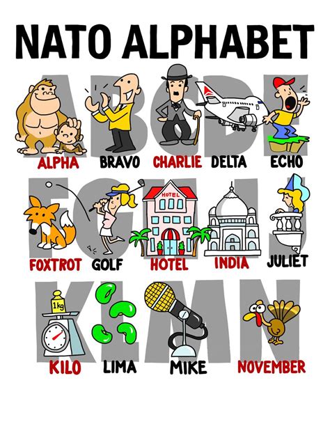 The nato phonetic alphabet is used worldwide in radio communications by militaries and civilians the nato phonetic alphabet. NATO Phonetic Alphabet Poster | Nato phonetic alphabet ...