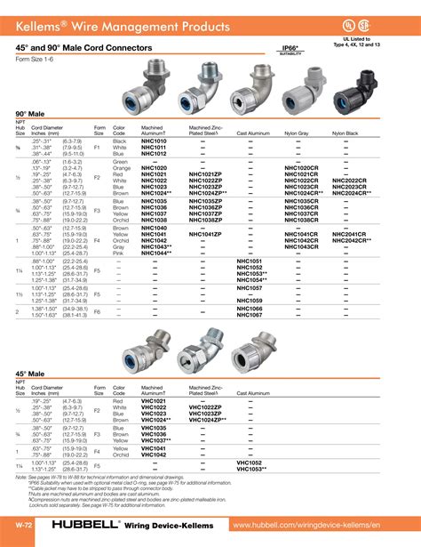 Hubbell Wiring Device Kellems Catalog