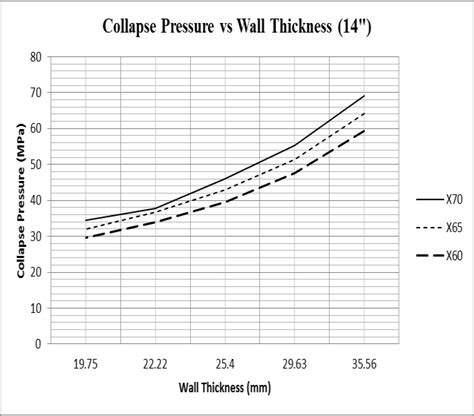 14 Pipe Wall Thickness Against Steel Grade Download Scientific Diagram