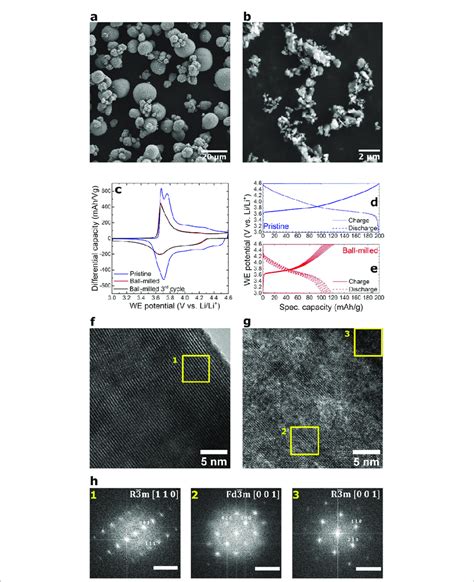 SEM Micrographs Of The Pristine A And The Ball Milled B NCM622 Download Scientific Diagram