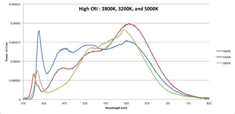 Ultra High CRI LEDs - Open Photonics IncOpen Photonics Inc