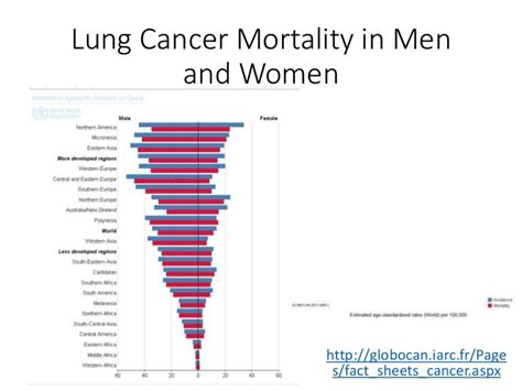 Lung Cancer Mortality In Men And Women