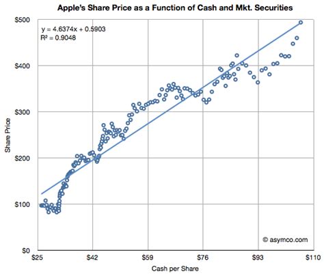 Open shared chart in new window. Updated Following up: When will Apple's share price reach $500 - Asymco