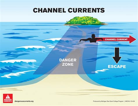 Dangerous Currents Michigan Sea Grant