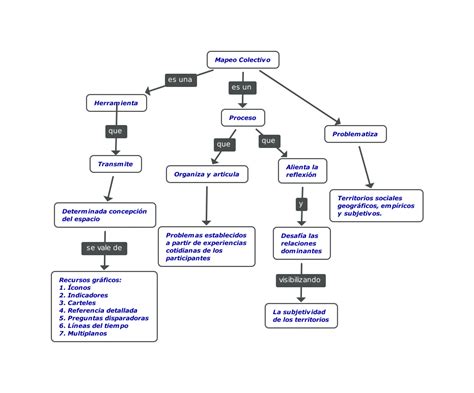 2 Mapa Conceptual Del Mapeo Colectivo Educación No Formal Ii Vivir