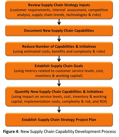 How To Develop A Supply Chain Strategy Operational Excellence