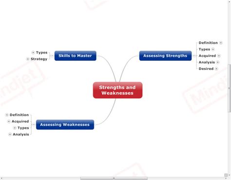 When they are at a critical moment, they use their imagination to escape from reality and to relax. Strengths and Weaknesses mind map