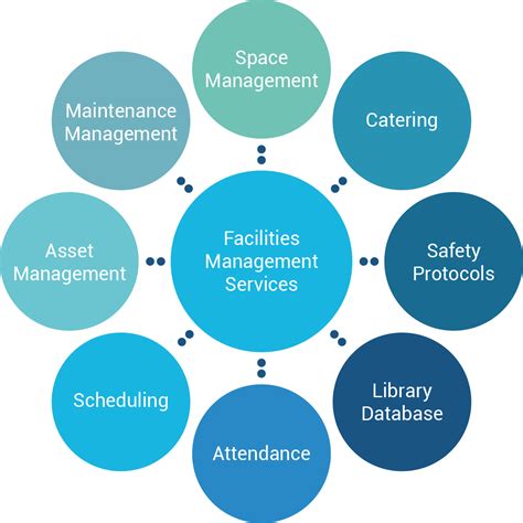 Facilities Management Services For Schools Facility Management