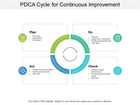 Pdca Cycle For Continuous Improvement Powerpoint Presentation Sample