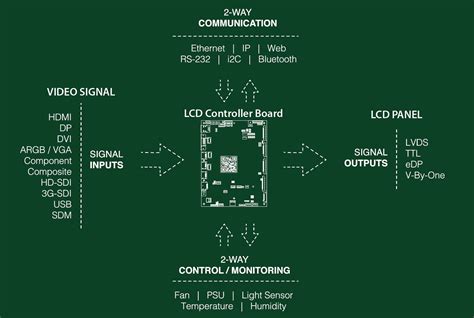 Digital View Lcd Controller Boards Diagram Digital View Blog