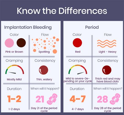 What S Implantation Bleeding Color How Does It Differ From Period The Best Porn Website