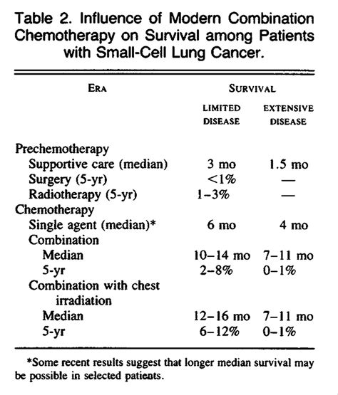 Chemotherapy Of Lung Cancer Nejm