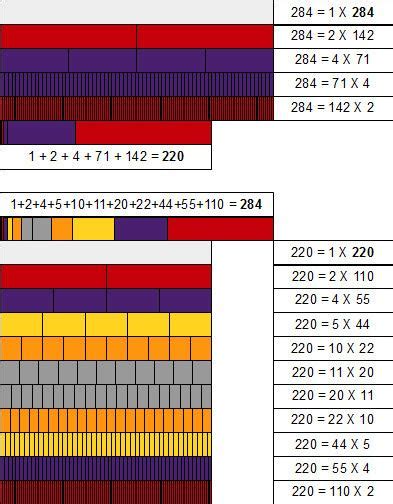 Amicable Numbers Alchetron The Free Social Encyclopedia