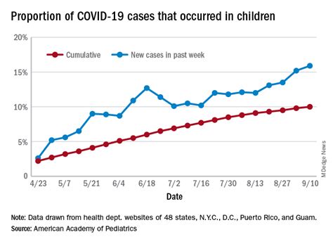 Childrens Share Of New Covid 19 Cases Is On The Rise The Hospitalist