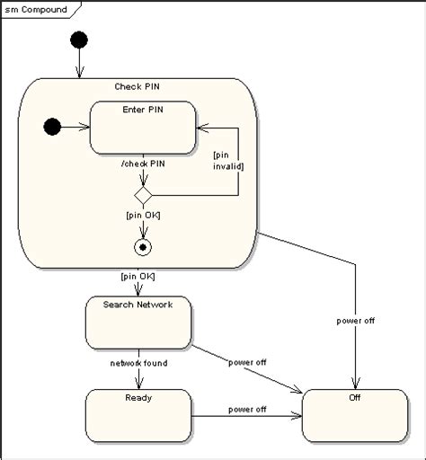 How To Draw A State Machine Diagram In Uml
