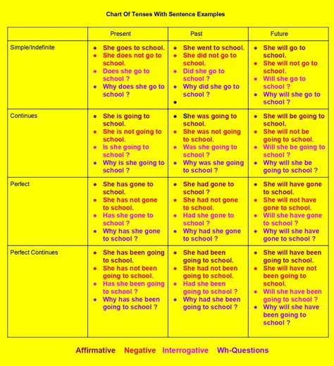 Chart Of Tenses With Rules And Examples
