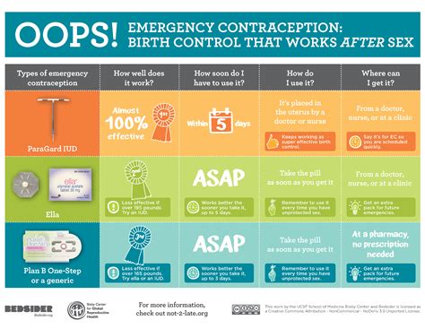 Bedsider Contraception Chart Bruin Blog