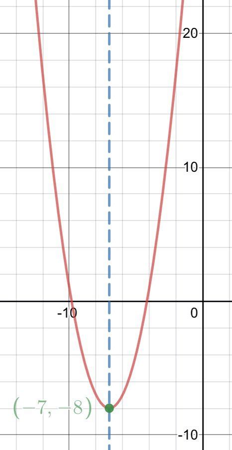 What Is The Axis Of Symmetry For The Quadratic Function Graph Y 2x²