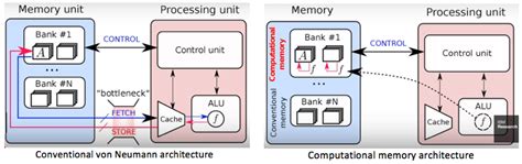 Memory Centric Computing And Memory System Architectures Electrical