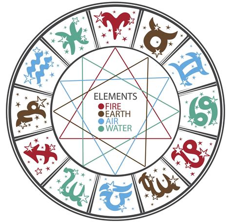 Best Ideas For Coloring Zodiac Signs Chart