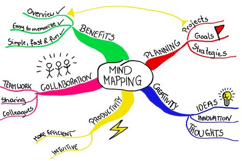 The Perfect Mind Map 4 Step Framework