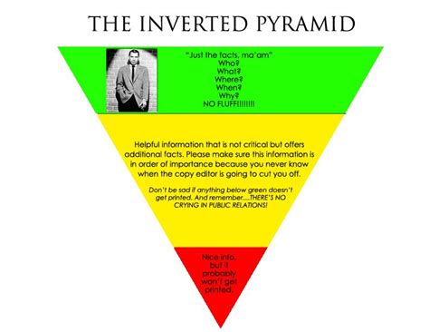 Inverted Pyramid Inverted Pyramid Essay Journalism