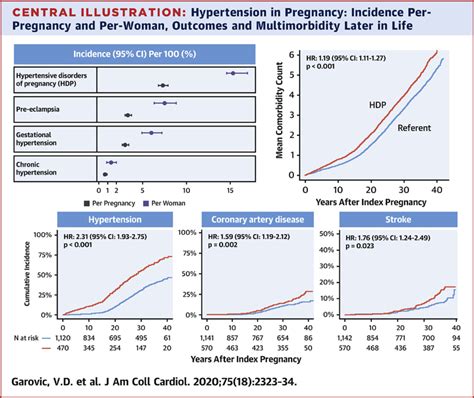 Incidence And Long Term Outcomes Of Hypertensive Disorders Of Pregnancy